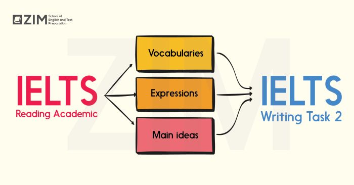 Mối liên kết ý tưởng giữa IELTS Reading và IELTS Writing phần 1