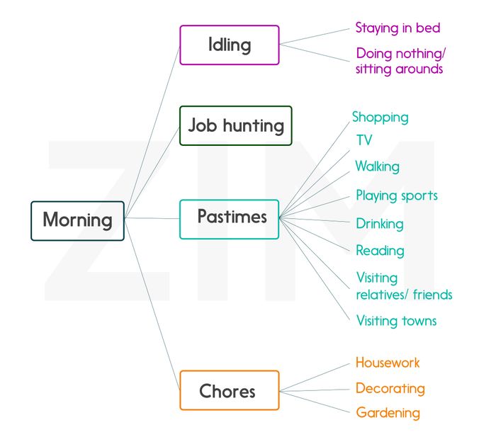 toi-uu-hoa-cach-nhom-so-lieu-trong-ielts-writing-task-1-phần-2-ví-dụ