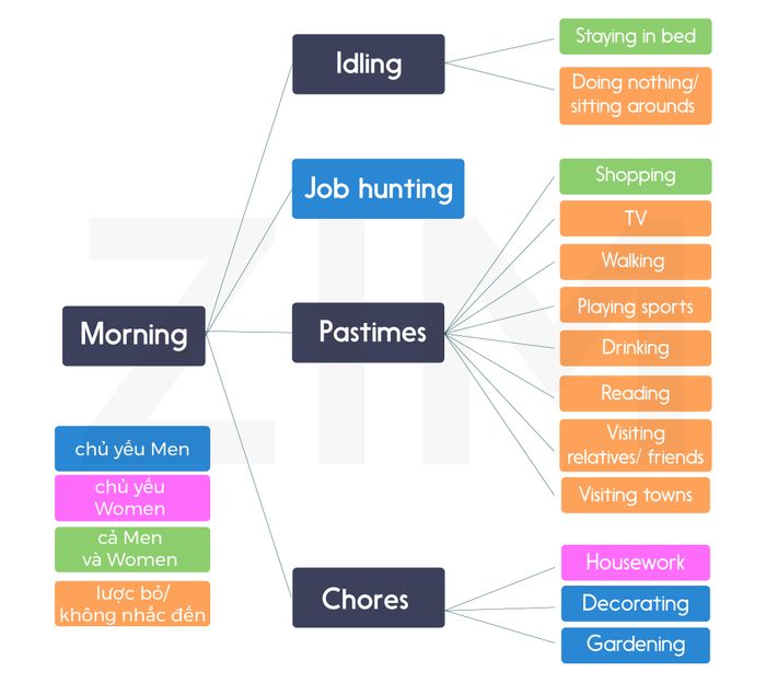 toi-uu-hoa-cach-nhom-thong-tin-trong-ielts-writing-task-1-phần-2-biểu-đồ