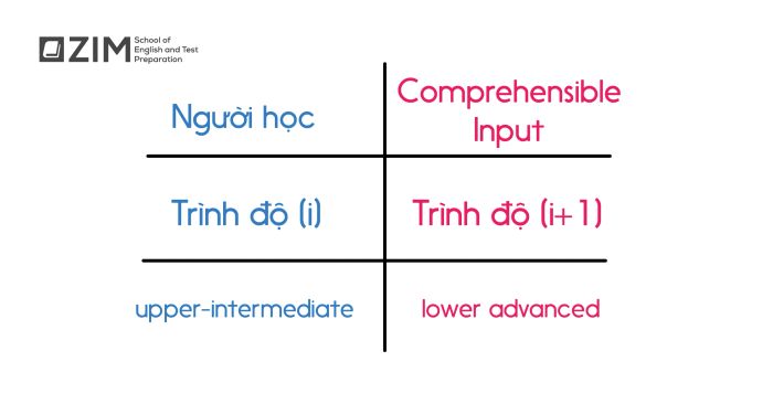 áp dụng comprehensible input trong việc học và dạy ngôn ngữ