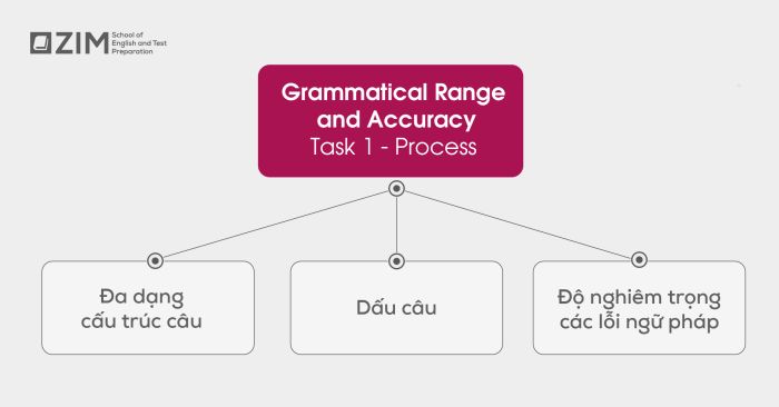 Enhancing the score criteria of grammatical range and accuracy from band 5-6 in IELTS Writing Task 1 process type