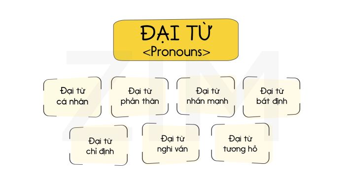 dai tu trong tieng anh pronouns phan loai cach dung vi du minh hoa