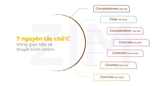 7 nguyên tắc chữ C trong giao tiếp và thuyết trình nhóm