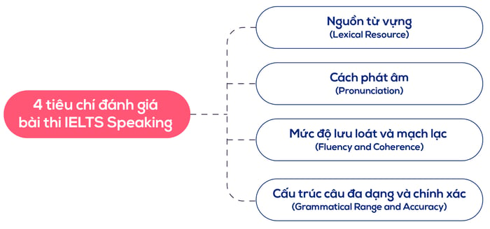 4-tieu-chi-danh-gia-ielts-speaking