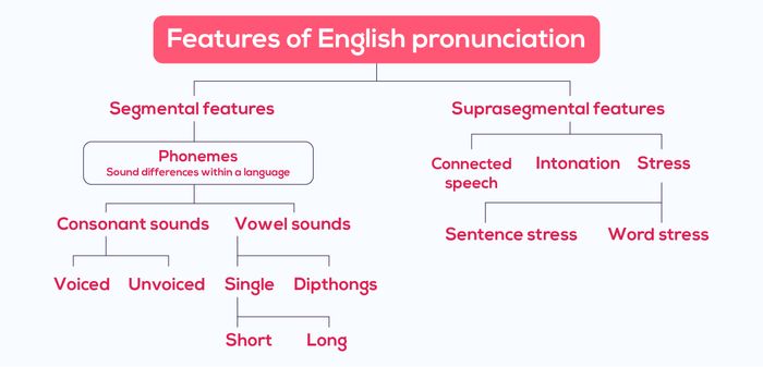 pronunciation-aspects