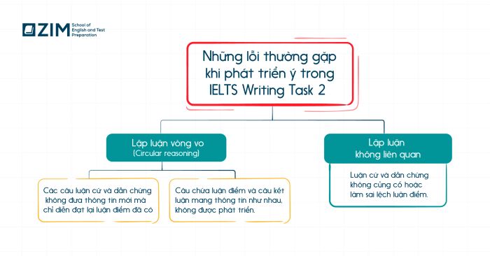 các sai lầm trong quá trình phát triển ý trong ielts writing task 2