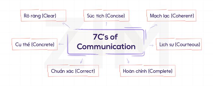 7cs-of-communication-la-gi