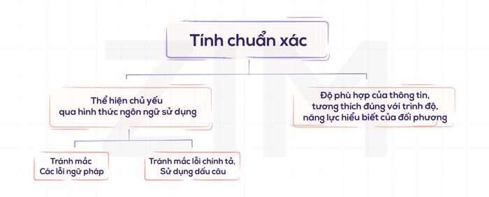 7cs-of-communication-tinh-chuan-xac