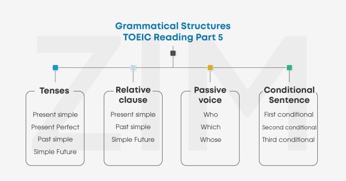 những dạng câu ngữ pháp thường xuất hiện trong bài thi TOEIC Reading Part 5