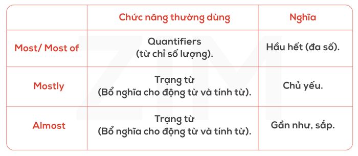 cac-tu-va-cum-tu-de-nham-lan-trong-tieng-anh-tom-lai