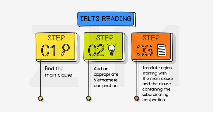 Hiểu biết về liên từ và kỹ năng dịch các câu phức ghép trong IELTS Reading