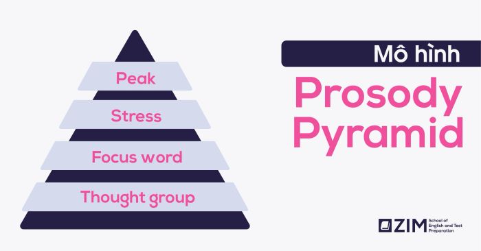 Prosody Pyramid là gì? Cách sử dụng Prosody Pyramid trong việc học phát âm