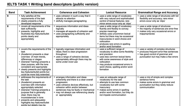 ielts writing task 1 band descriptors bảng tiêu chí đánh giá theo thang điểm