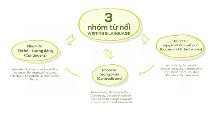 luyen thi sat writing language chien luoc giai dap dang cau hoi ve tu noi transitions