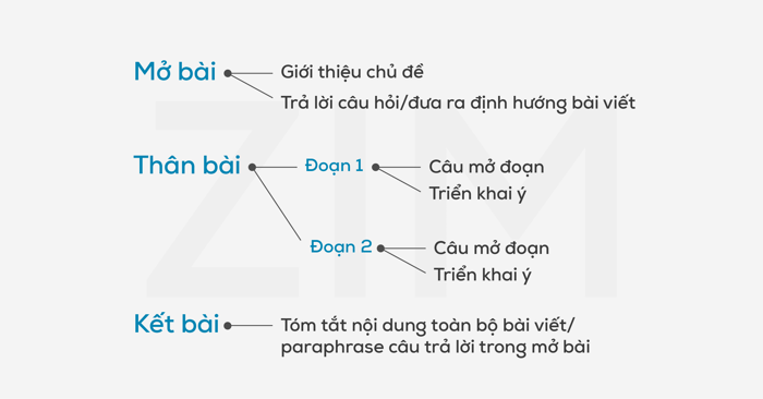 Format of IELTS Writing Task 2