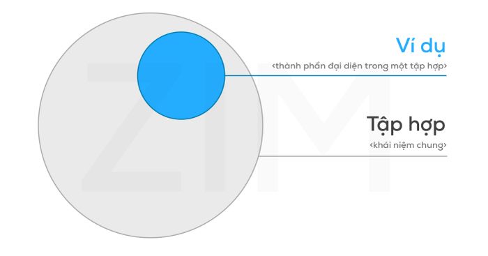 Bản chất của việc dùng ví dụ và ứng dụng trong ielts writing reading