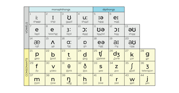 44 IPA phonetic symbols chart