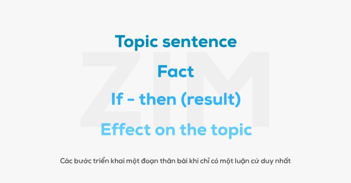 ielts writing task 2 soan mot doan than bai tu mot lap luan duy nhat