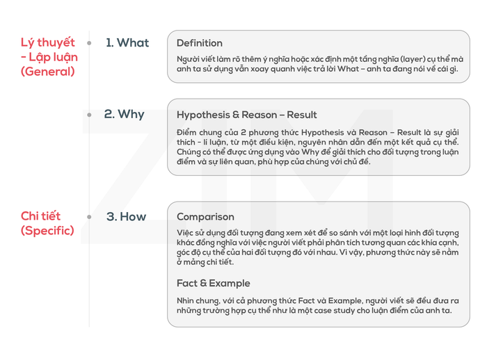 Mô hình triển khai ý trong IELTS Writing What - Why - How