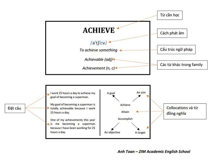 cach-thiet-ke-flashcard-hoc-tu-vung-hieu-qua