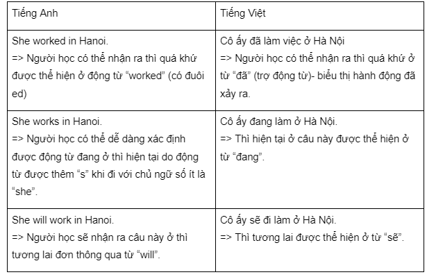 So sánh các động từ trong câu tiếng Anh và tiếng Việt ví dụ 2