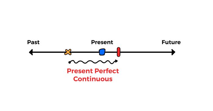 thi hien tai hoan thanh tiep dien present perfect continuous