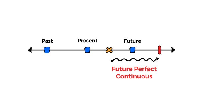 thi tuong lai hoan thanh tiep dien future perfect continuous