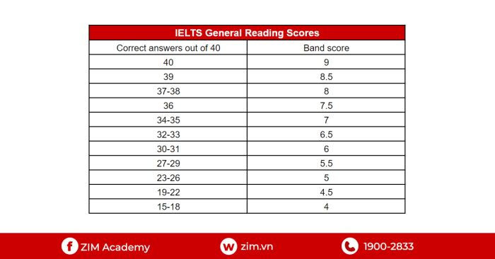 ielts general reading cấu trúc đang câu hỏi band điểm