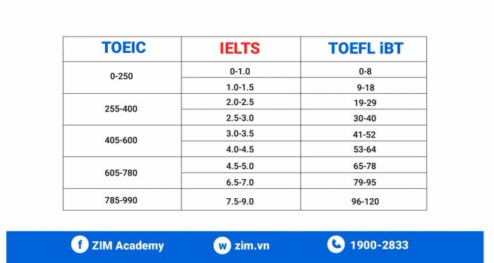 tương quan giữa toeic toefl ielts và quyết định nên học cái nào? Sự khác biệt của các loại chứng chỉ