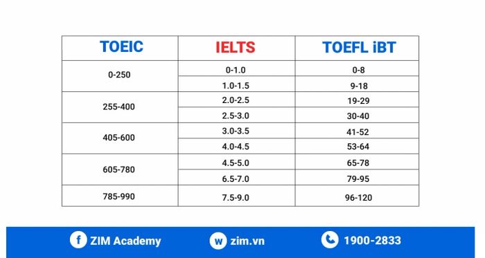 tương quan giữa toeic toefl ielts và quyết định nên học cái nào? Sự khác biệt của các loại chứng chỉ 