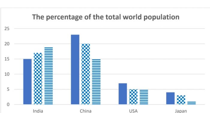 bài mẫu ielts task 1