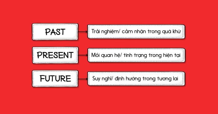 cách áp dụng phương pháp ppf trong phần thi ielts speaking part 2