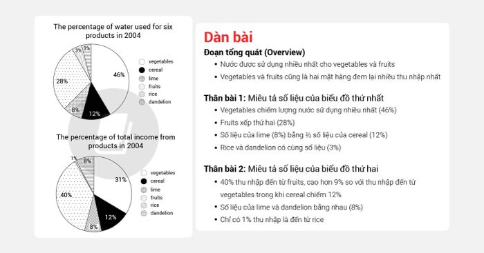 hướng dẫn làm đề ielts writing task 1 và task 2 band 7 đề thi ngày 05062021