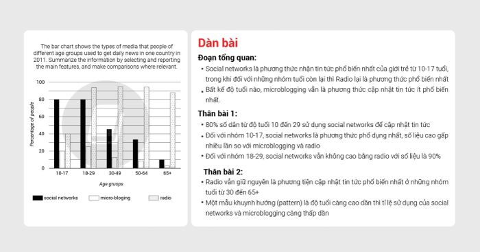 Mẫu IELTS Writing Task 1 và Task 2 band 7 cho đề thi ngày 17/04/2021