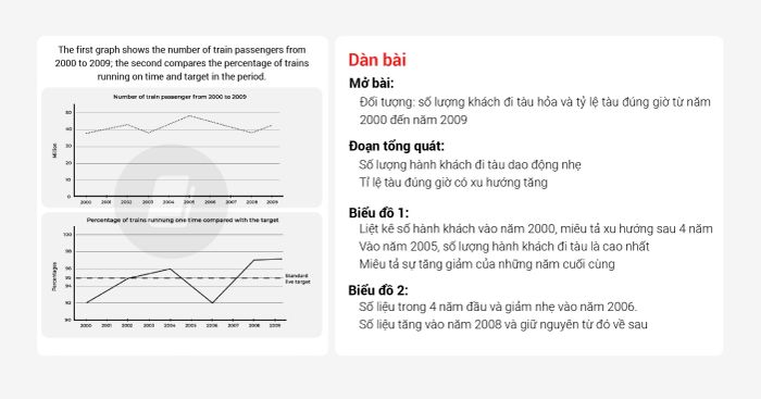 mẫu bài ielts writing task 1 và task 2 band 7 cho đề thi ngày 22052021