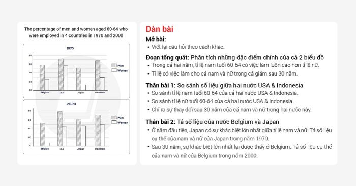 Bài mẫu IELTS Writing Task 1 và Task 2 band 7 đề thi ngày 29/05/2021