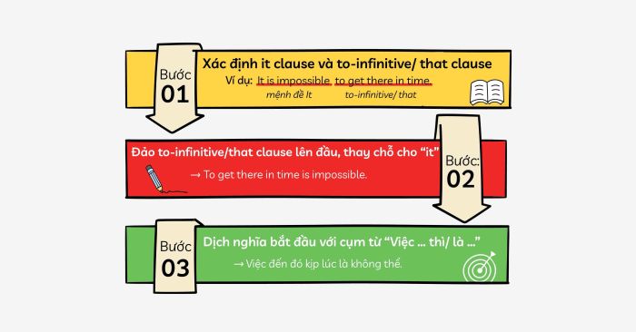 Cách thức dịch câu có chủ thể dự đoán “it” trong IELTS Reading là gì?