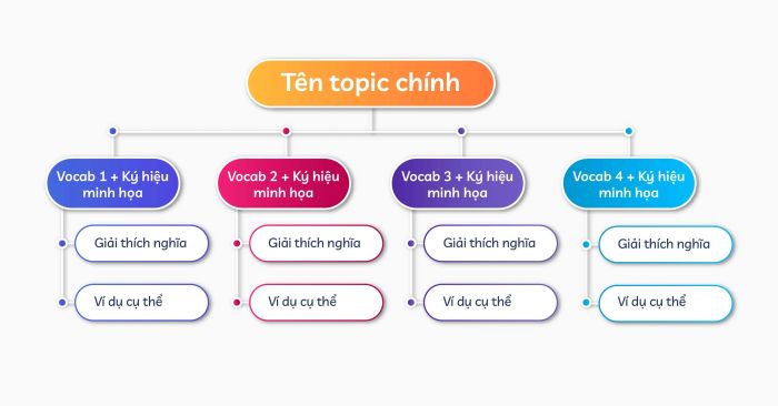 áp dụng sơ đồ tư duy vào việc học từ vựng tiếng Anh một cách hiệu quả