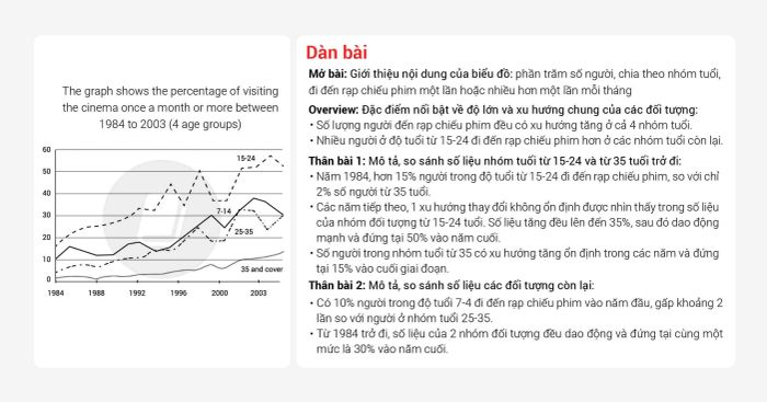 Bài mẫu ielts writing task 1 và task 2 band 7 đề thi ngày 28/08/2021