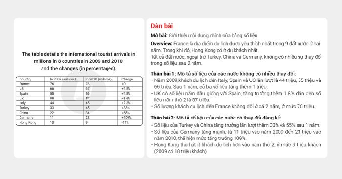 Bài mẫu IELTS Writing Task 1 và Task 2 band 7 cho đề thi ngày 02102021