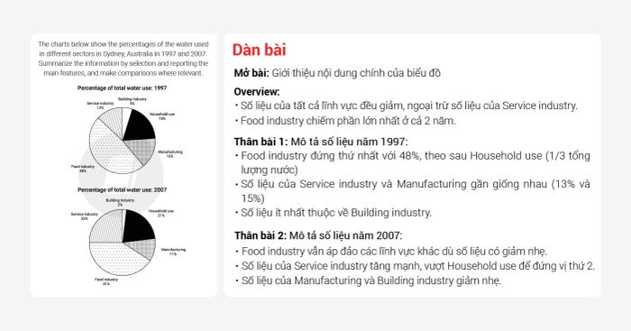 Bài mẫu ielts writing task 1 và task 2 band 7 cho đề thi ngày 24072021