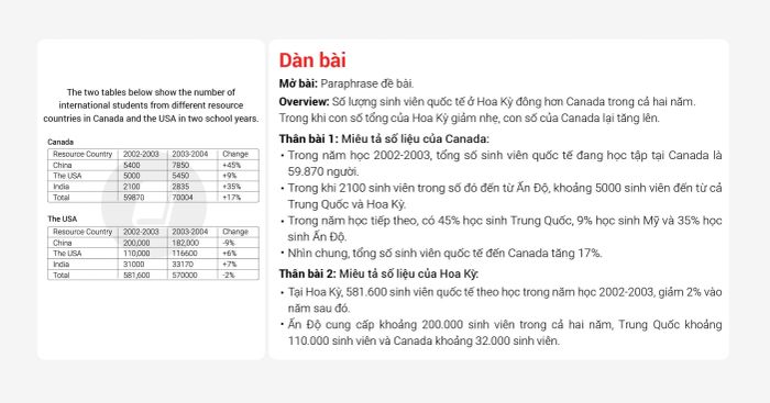 Bài mẫu IELTS Writing Task 1 và Task 2 band 7 cho kỳ thi ngày 27/11/2021