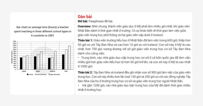 Bài mẫu IELTS Writing Task 1 và Task 2 band 7 cho đề thi ngày 09122021