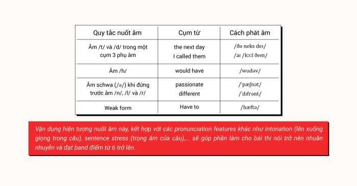 ung dung hien tuong nuot am elision de cai thien tieu chi pronunciation trong ielts speaking