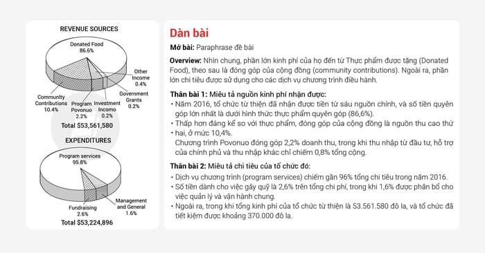 Bài viết mẫu IELTS Writing Task 1 và Task 2 band 7 ngày 25/11/2021