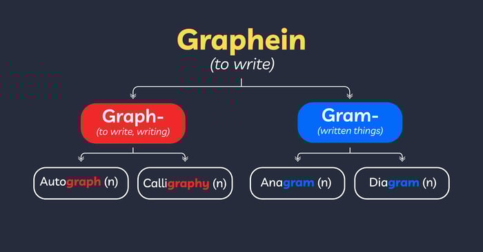 học từ vựng qua gốc từ etymology gốc từ graph gram
