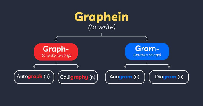 học từ vựng qua gốc từ etymology gốc từ graph gram 