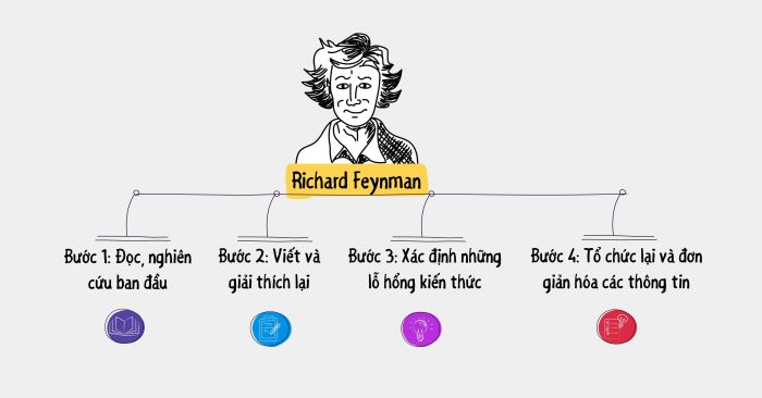 ky thuat feynman 4 buoc don gian giup ghi nho moi kien thuc