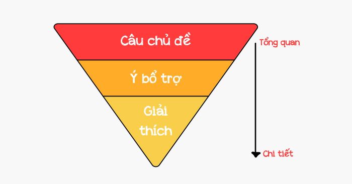 phương pháp gì để phát triển đoạn trong ielts writing part 2 từ tổng quát tới chi tiết?