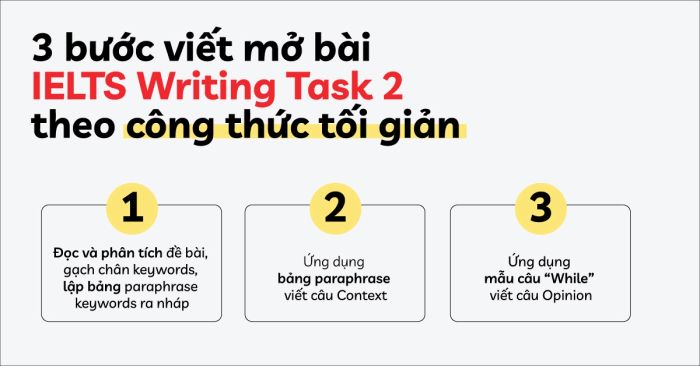 cong thuc don gian de mo bai ielts writing task 2 cho moi dang de